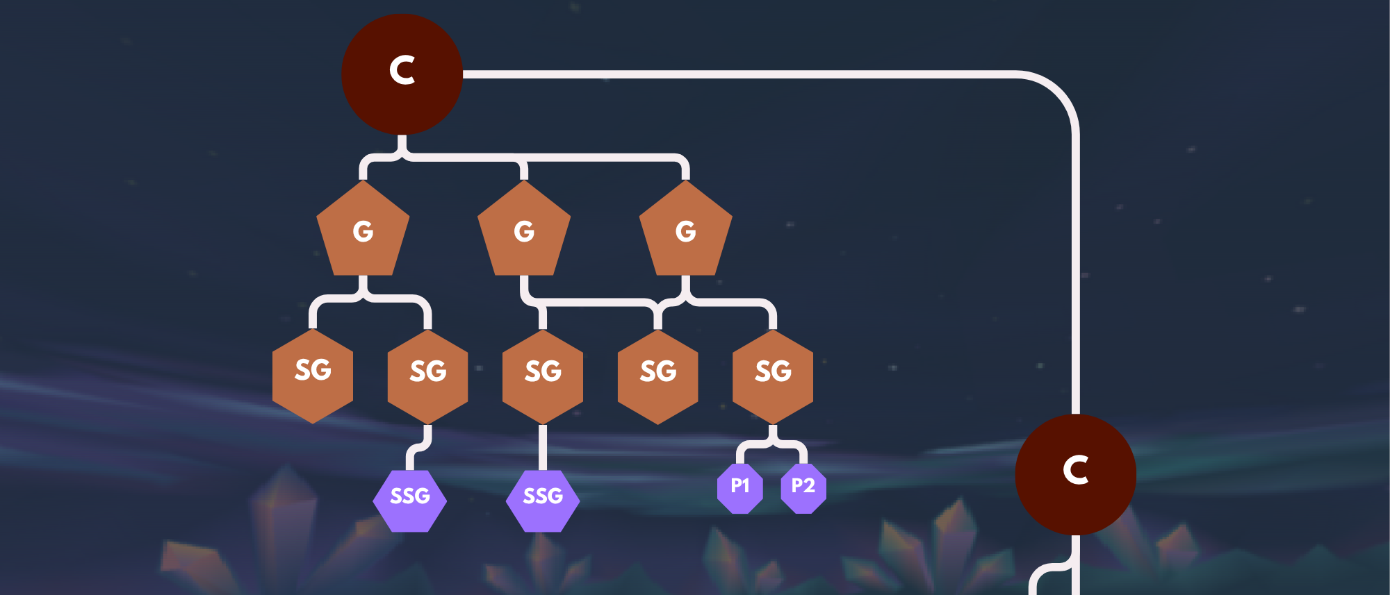 dendrogram