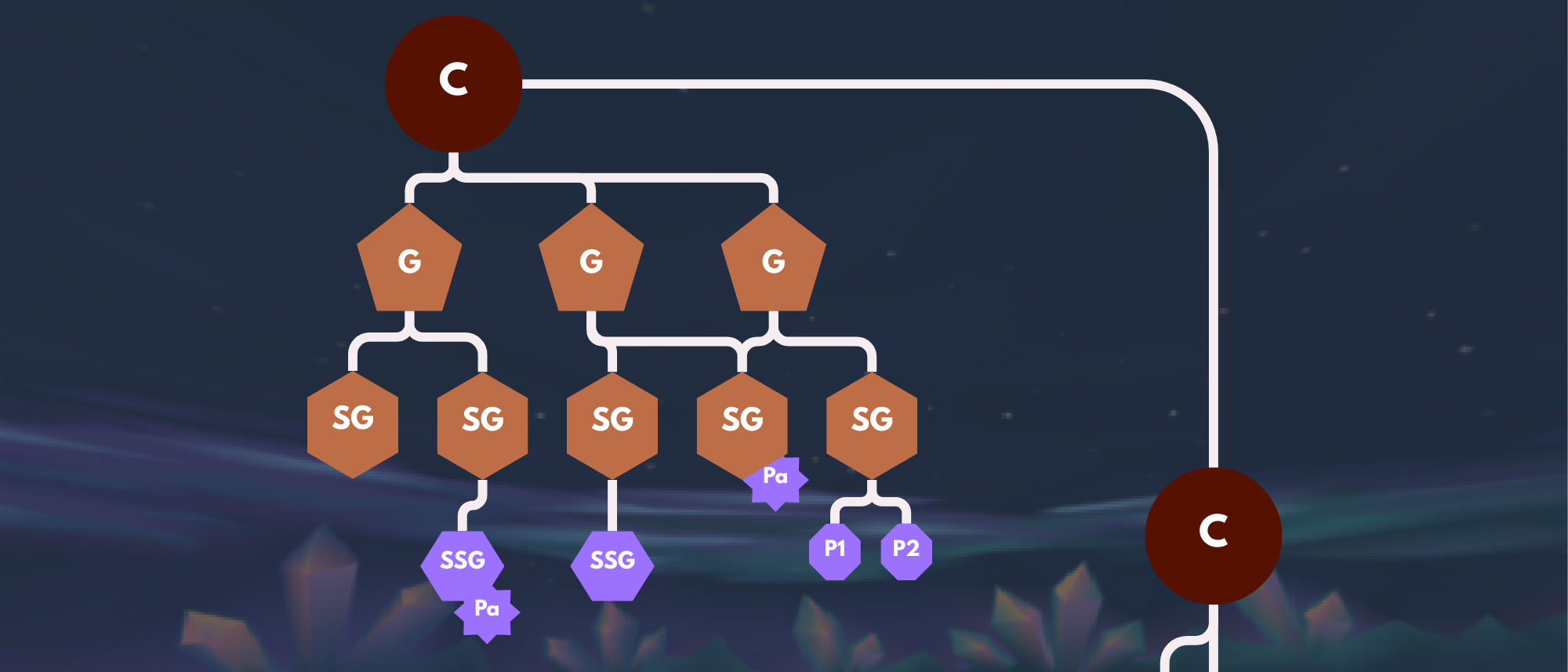 dendrogram